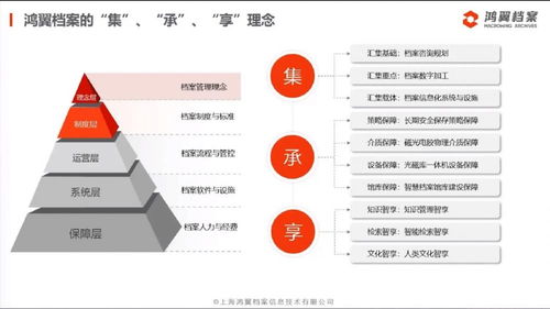 三聚焦、五服務(wù) 鴻翼檔案成功舉辦全產(chǎn)業(yè)鏈產(chǎn)品與服務(wù)發(fā)布會(huì)，引領(lǐng)信息系統(tǒng)集成服務(wù)新篇章