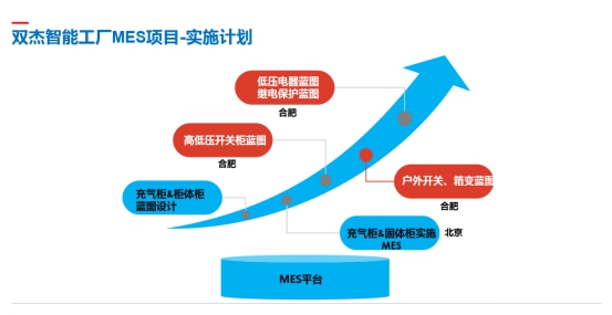 雙杰集團(tuán)智慧工廠MES系統(tǒng)在懷柔基地成功試運(yùn)行，助力信息系統(tǒng)集成服務(wù)升級(jí)